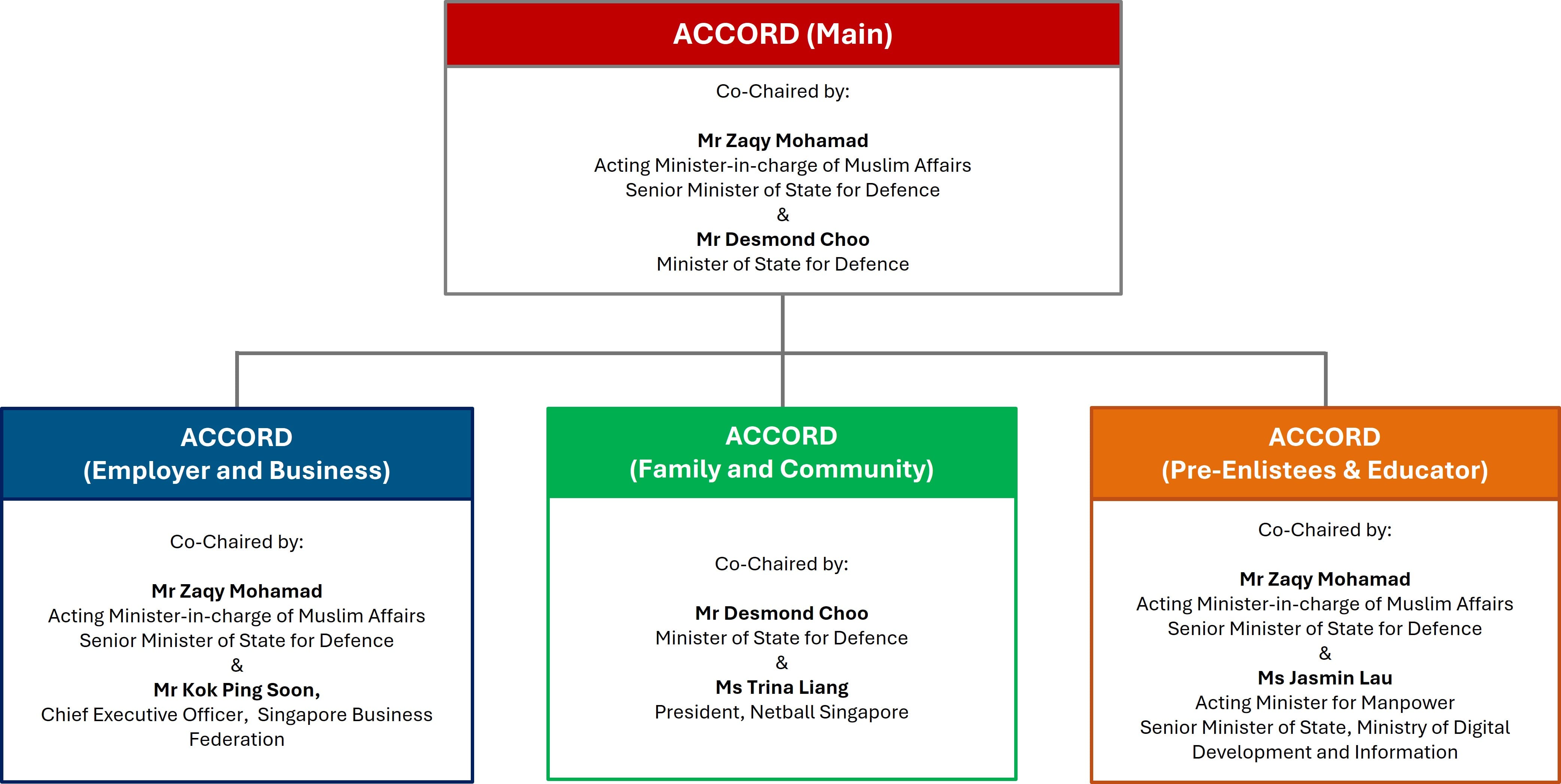 Chart showing ACCORD co-chairs across all three councils.